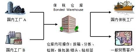 深圳保税区仓库在哪里