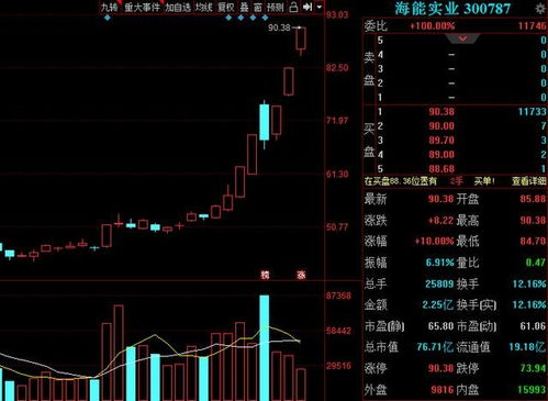 股民趋势次新股,主力盘中1.2亿元封板,年底的红包行情 海能实业 300787 聊吧 赢家聊吧