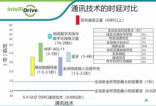 未来交通技术发展现状和我国面临的挑战