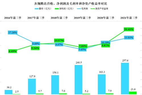 齐翔腾达2021年前三季度经营如何 加杠杆发展对还是错
